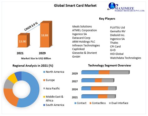 Smart Cards Market Trends and Growt